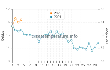 Penobscot Bay water temp chart in September
