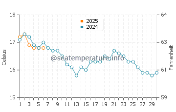 Temperature dell'acqua a Pentewan a settembre