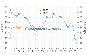 Temperature dell'acqua a Pentwater a settembre
