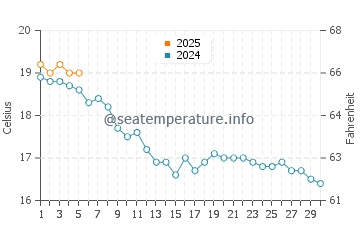 Temperature dell'acqua a Penvins a settembre