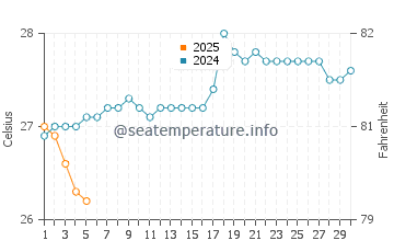 Temperature dell'acqua a Pepel a settembre