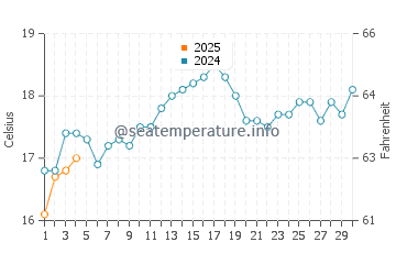 Peppermint Grove water temp chart in September