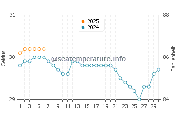 Temperatura vode u Perai u rujnu
