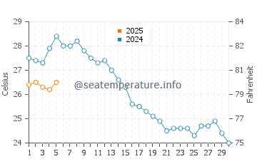 Temperature dell'acqua a Peraia a settembre