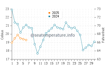 Pere Marquette water temp chart in September
