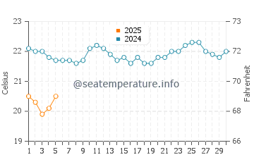Temperature dell'acqua a Peregian Beach a settembre