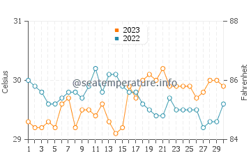 Perez water temp chart in September