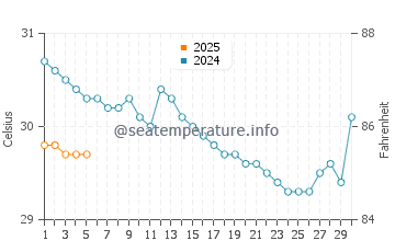 Temperature dell'acqua a Perhentian a settembre