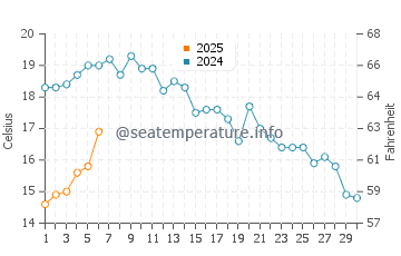 Temperature dell'acqua a Perna a settembre