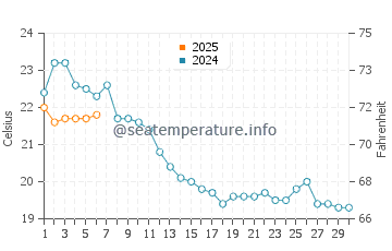 Perpignan water temp chart in September