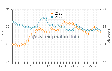 Perrelos water temp chart in September