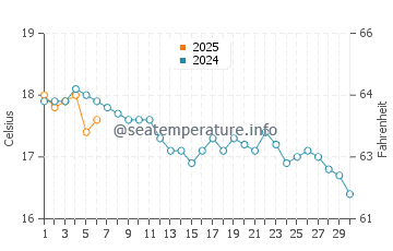 Temperature dell'acqua a Perros-Guirec a settembre