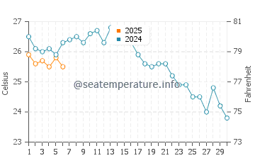 Temperatura del agua en Persembe en septiembre
