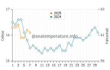 Temperatura del agua en Trujillo en septiembre