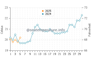 Temperatura da água em Peruíbe em setembro