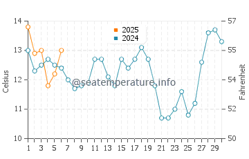 Pescadero water temp chart in September