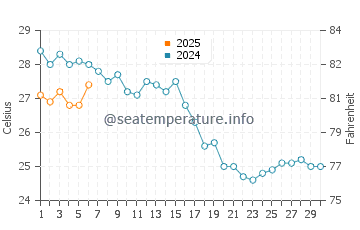 Wassertemperatur Petaloudes im September