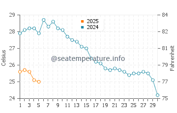 Petani Beach water temp chart in September
