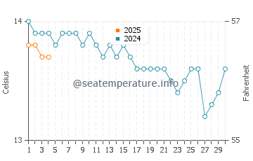 Peterborough water temp chart in September