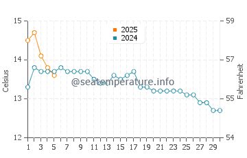 Temperature dell'acqua a Peterlee a settembre