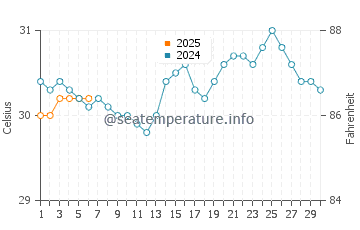 Temperature dell'acqua a Petit-Bourg a settembre