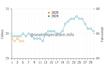Temperature dell'acqua a Petit-Canal a settembre