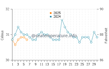 Temperatura da água em Petit-Goave em setembro