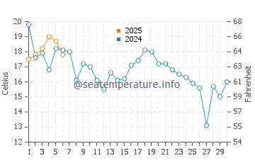 Temperature dell'acqua a Petit Rocher a settembre