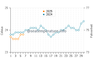 Temperatura vode u Petite Case Noyale u rujnu