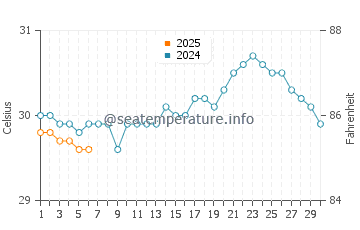 Temperature dell'acqua a Petite Terre a settembre