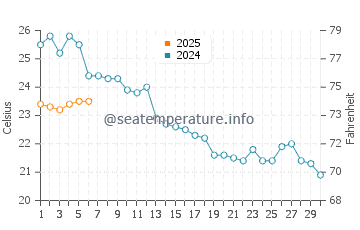 Temperatura del agua en Petrcane en septiembre