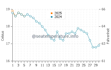 Pett Level water temp chart in September