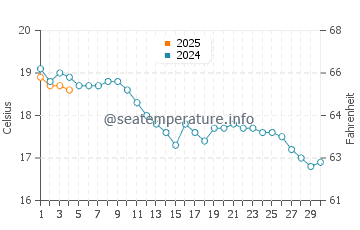 Pevensey Bay water temp chart in September
