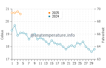 Temperature dell'acqua a Phare de La Coubre a settembre