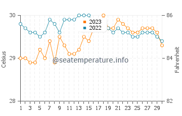 Alcantara water temp chart in September
