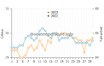 Algeciras water temp chart in September
