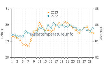 Armenia water temp chart in September