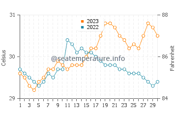 Temperatura del agua en Barcelona en septiembre