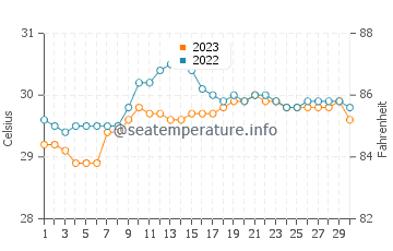Cadiz water temp chart in September