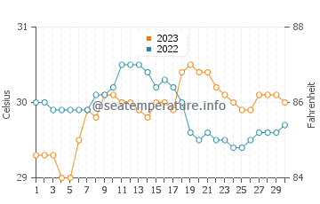 Temperatura vode u Carmelo u rujnu