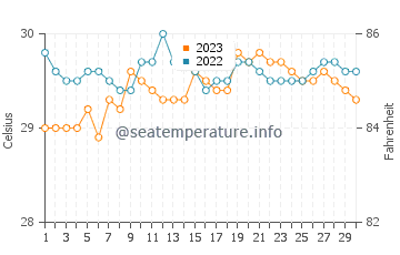 Cartagena water temp chart in September