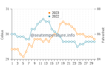 Temperatura vode u Cervantes u rujnu