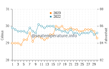 Concepcion water temp chart in September
