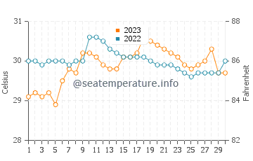 Cordova water temp chart in September