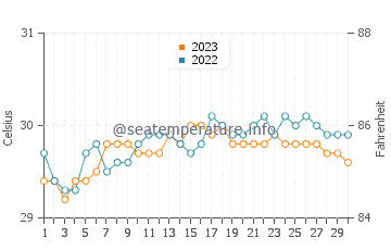 Temperatura vode u Caraga u rujnu