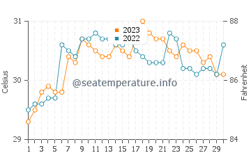 Wassertemperatur Esperanza im September