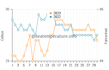 Ferrol water temp chart in September