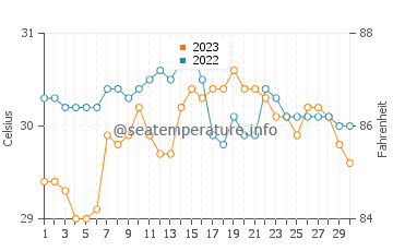 Granada water temp chart in September