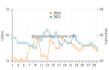 Temperatura del agua en La Paz en septiembre