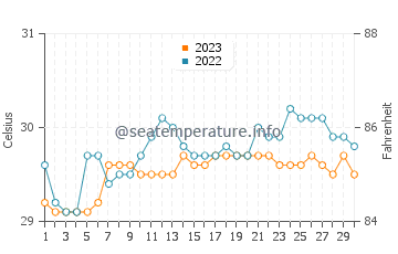 Temperatura vode u Mayo u rujnu